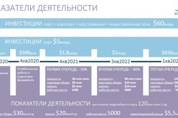 В Украине может появиться крупнейший глубоководный порт за $5 млрд 
