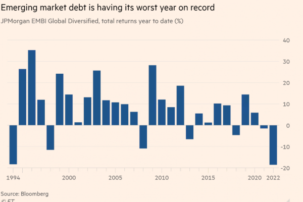 В 2022 году инвесторы вывели $50 млрд из фондов облигаций развивающихся рынков