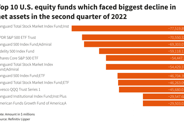 Чистые активы фондов акций США во втором квартале рекордно сократились на $2 трлн
