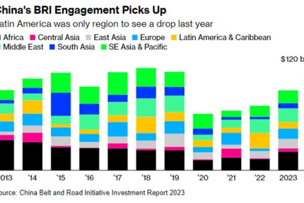 Китайські інвестиції в країни ініціативи Один пояс – один шлях досягли найвищого рівня з 2018 року