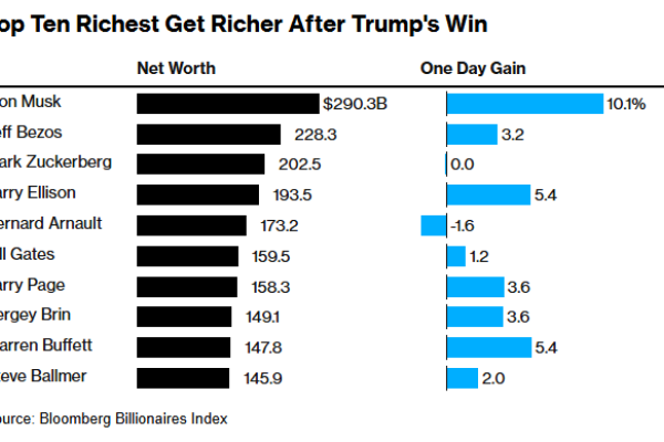 Перемога Трампа принесла рекордні $64 млрд доходу 10 найбагатшим людям світу