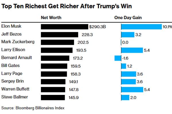 Победа Трампа принесла рекордные $64 млрд дохода 10 богатейшим людям мира