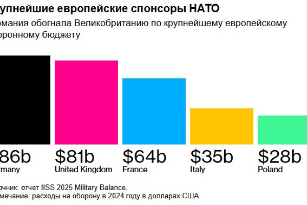 Война в Украине увеличила мировые расходы на оборону до $2,46 трлн 