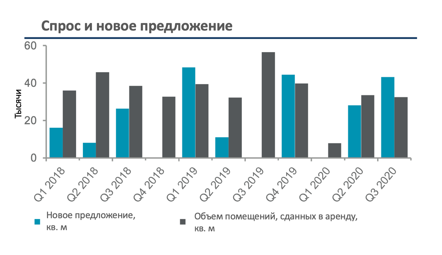 Реферат: Снижение инвестиций в коммерческую недвижимость в 2009 году