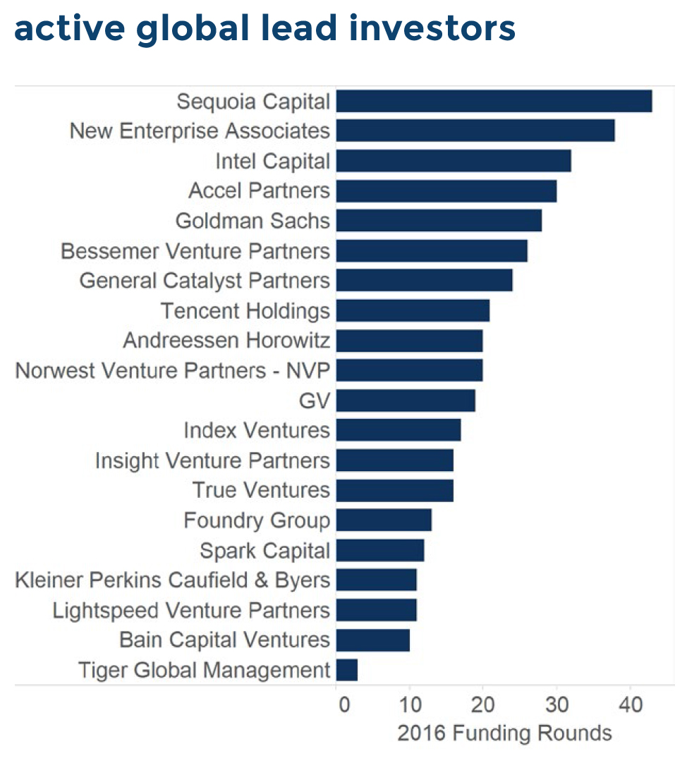 Crunchbase определил самых активных инвесторов и самые популярные отрасли 2016 года