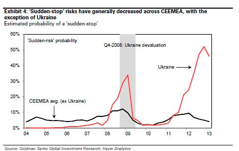 Goldman Sachs прогнозирует резкое падение притока капитала в Украину