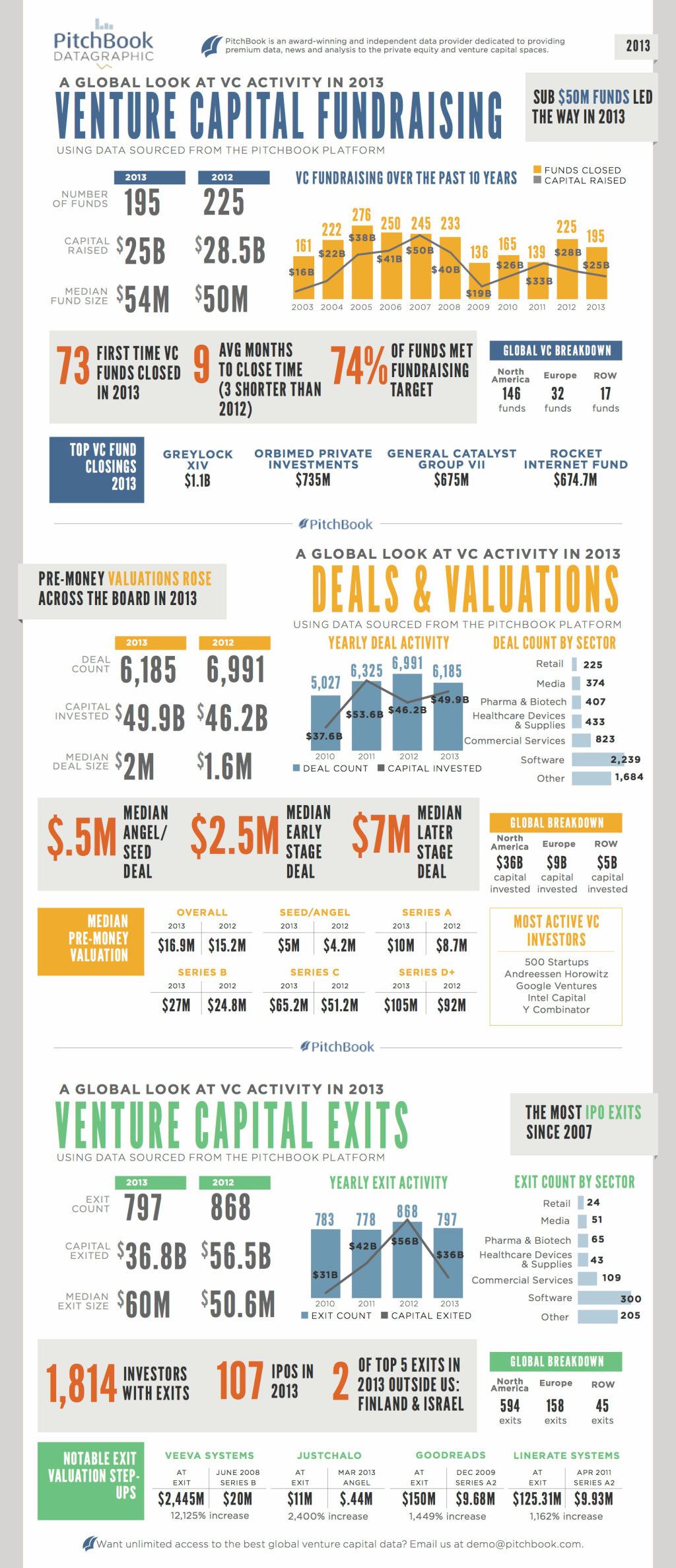 Инфографика развития венчурного бизнеса в 2013 г.
