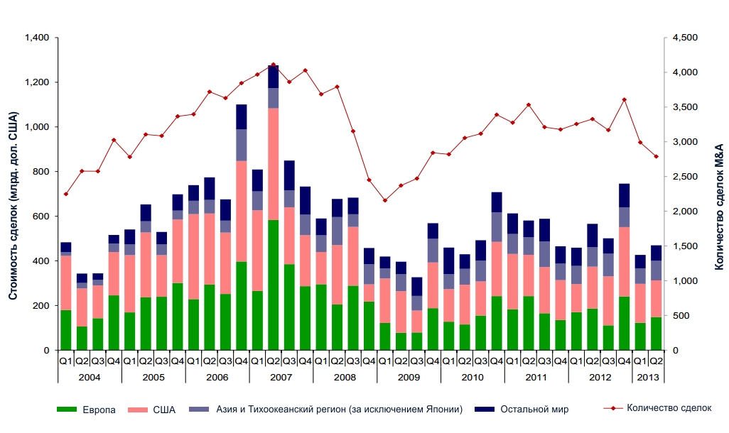 Мировой инвестиционный обзор сделок M&A (1 полугоде 2013) 