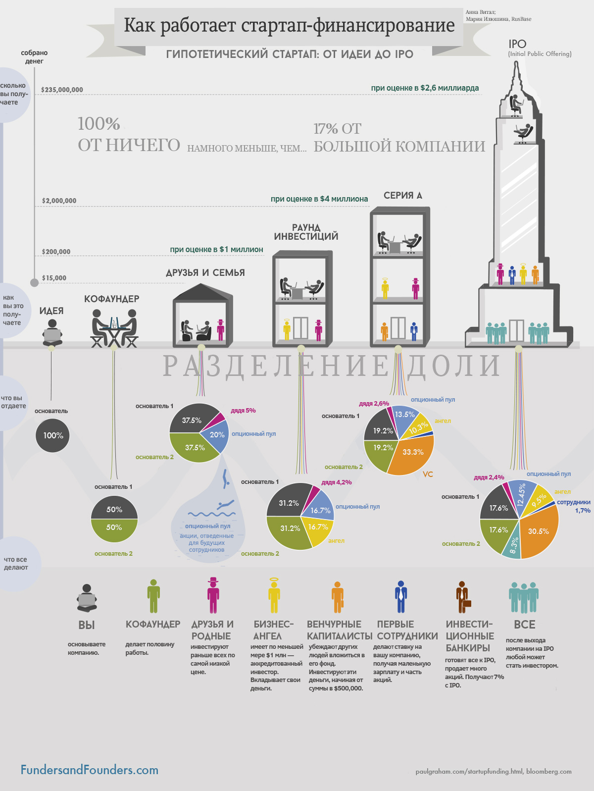 Инфографика: стартап финансирование - от бизнес идеи до выхода на IPO