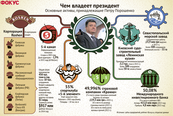 Какова судьба бизнес активов Президента Украины Петра Порошенко - мнение инвестиционных экспертов