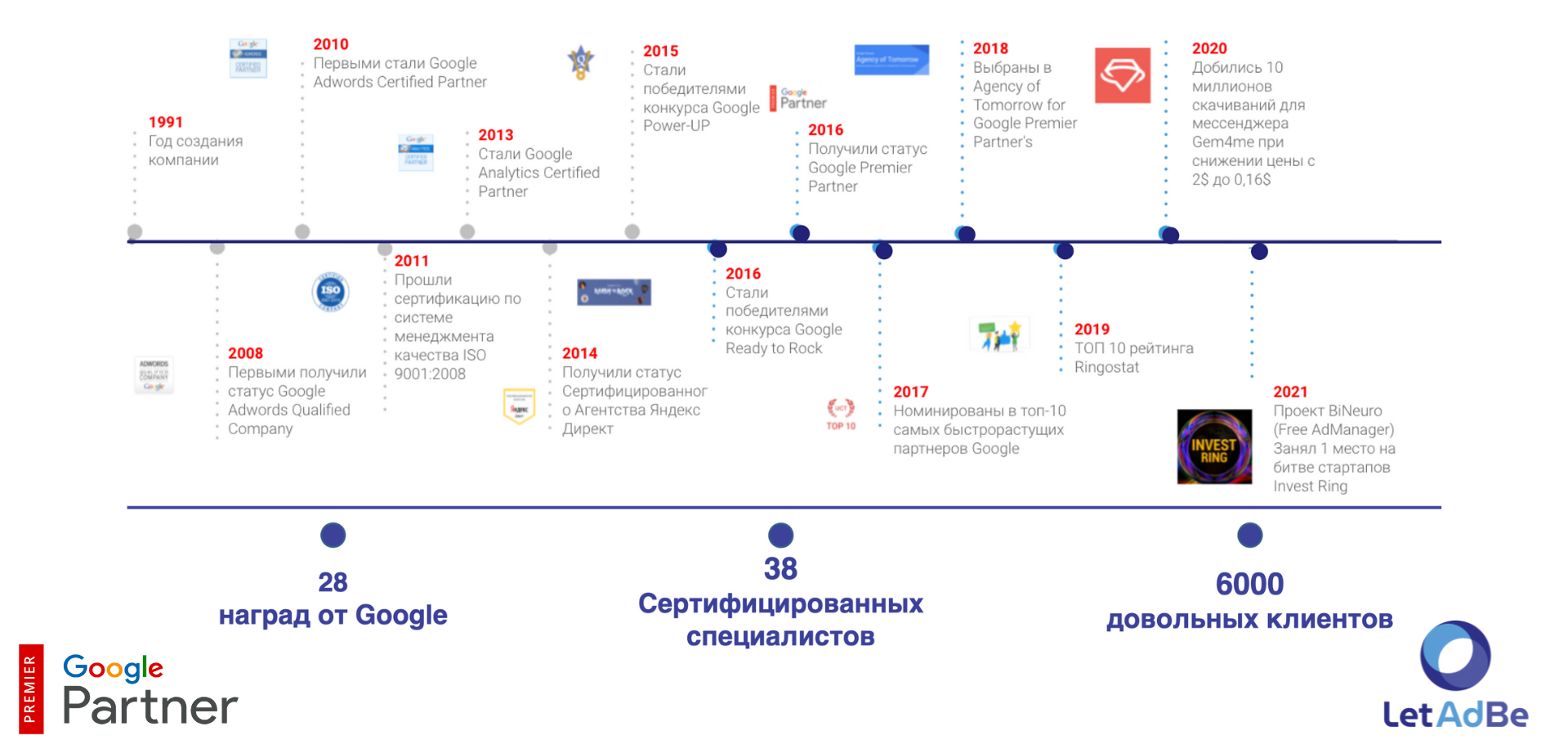 Приложение LetAdBe – автозапуск рекламы в Гугл за 5 минут