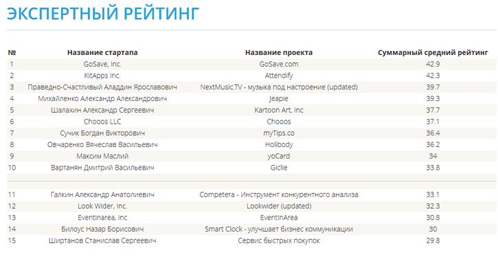 Грантовый фонд GTF опубликовал промежуточный рейтинг украинских стартапов