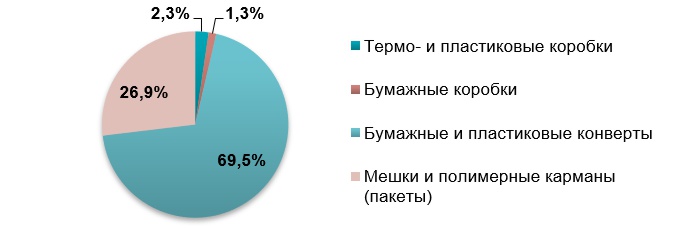 Рынок курьерских посылок в Украине