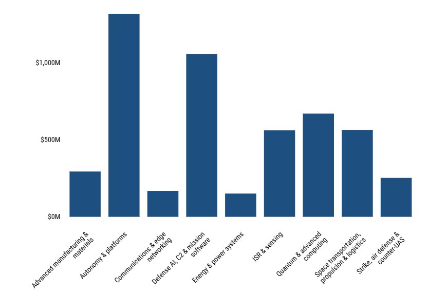 Венчурные фонды Европы сосредотачивают внимание на оружии и аппаратном обеспечении