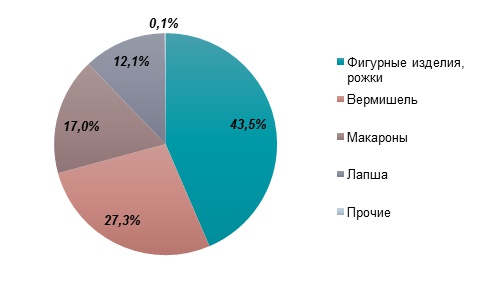 Инвестиционный обзор: рынок макаронных изделий Украины