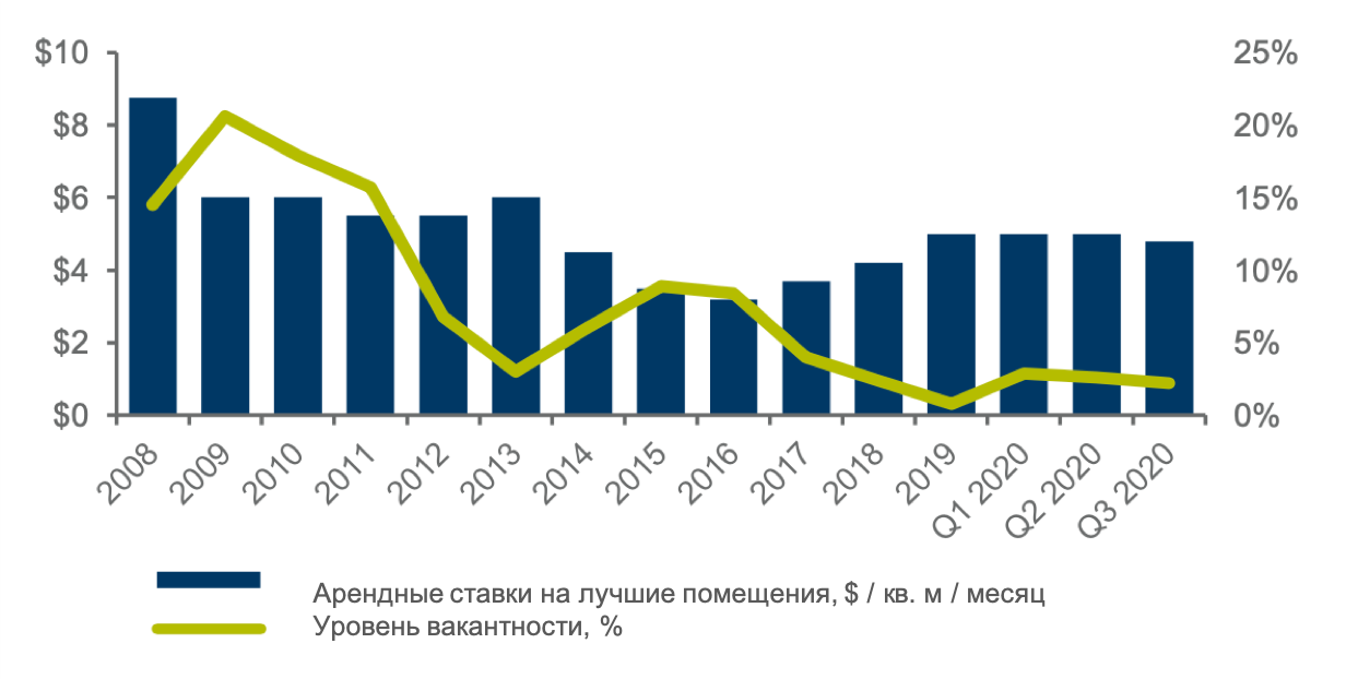 Коммерческая недвижимость Украины. Есть ли предпосылки для инвестиций в 2021 году?