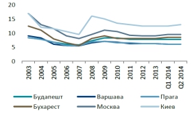 Инвестиции в недвижимость Украины: время долгих ожиданий