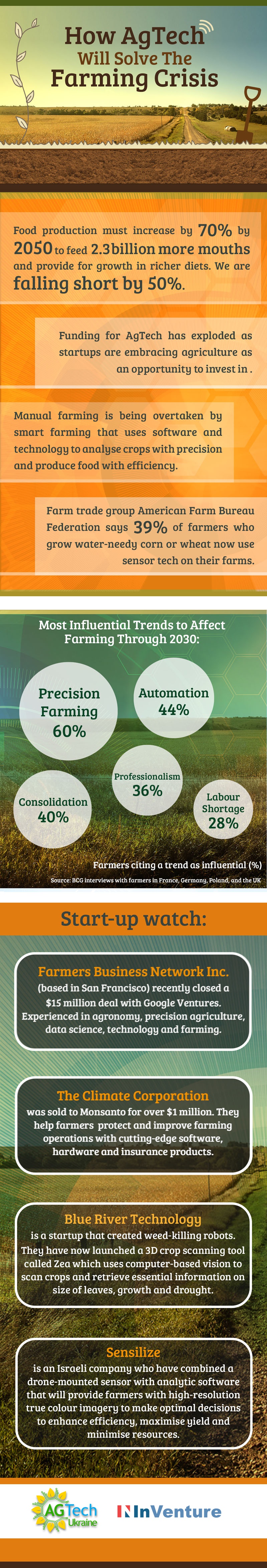 Как сектор AgTech борется с сельскохозяйственным кризисом (инфографика)