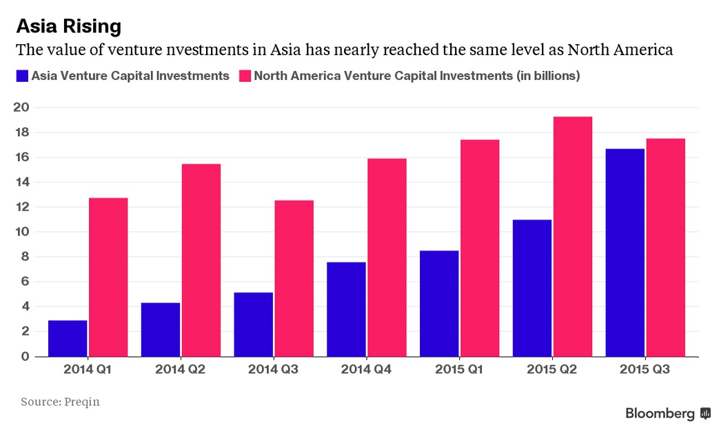 Why venture capital goes from Silicon Valley to Asia?