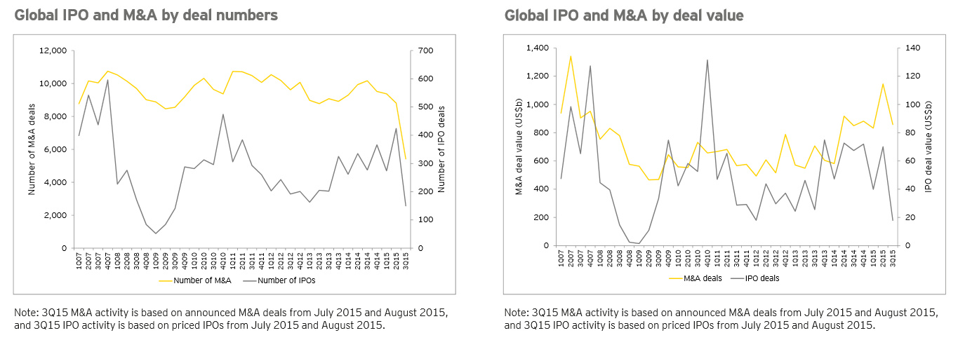Глобальные тенденции на рынке IPO | 3 квартал 2015