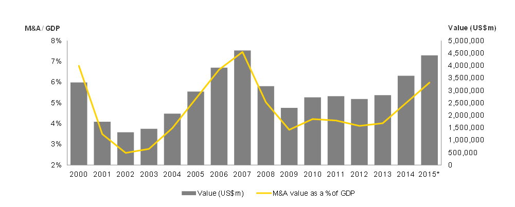 Global market of mergers and acquisitions (M&A) | 1H 2015