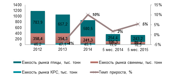 Рынок мясопереработки Украины | 2015