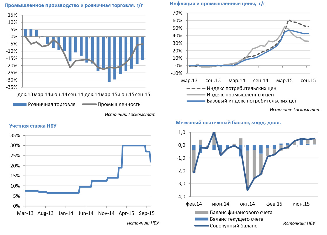 Макроэкономический обзор Украины: еще один шаг на пути к восстановлению