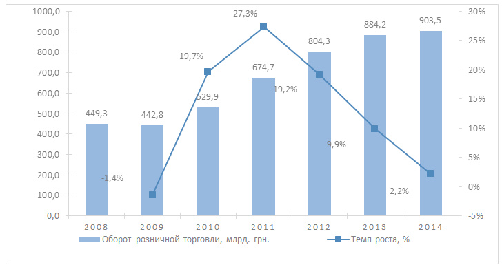 Обзор рынка розничной торговли Украины