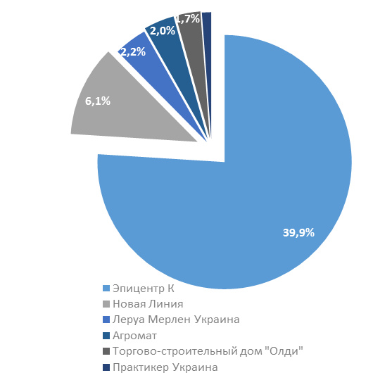 Обзор рынка розничной торговли Украины