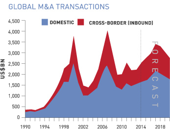 Прогноз глобального рынка сделок M&A и IPO