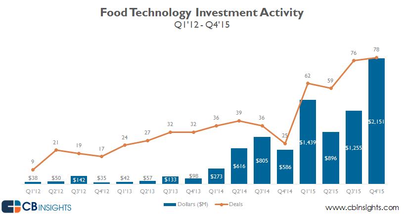Food Tech startups raised a record $5.7B in 2015
