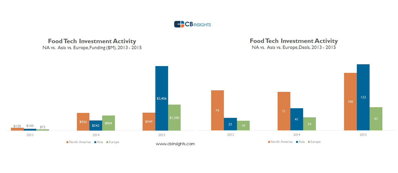Food Tech стартапы привлекли рекордные $5,7 млрд. в 2015 году