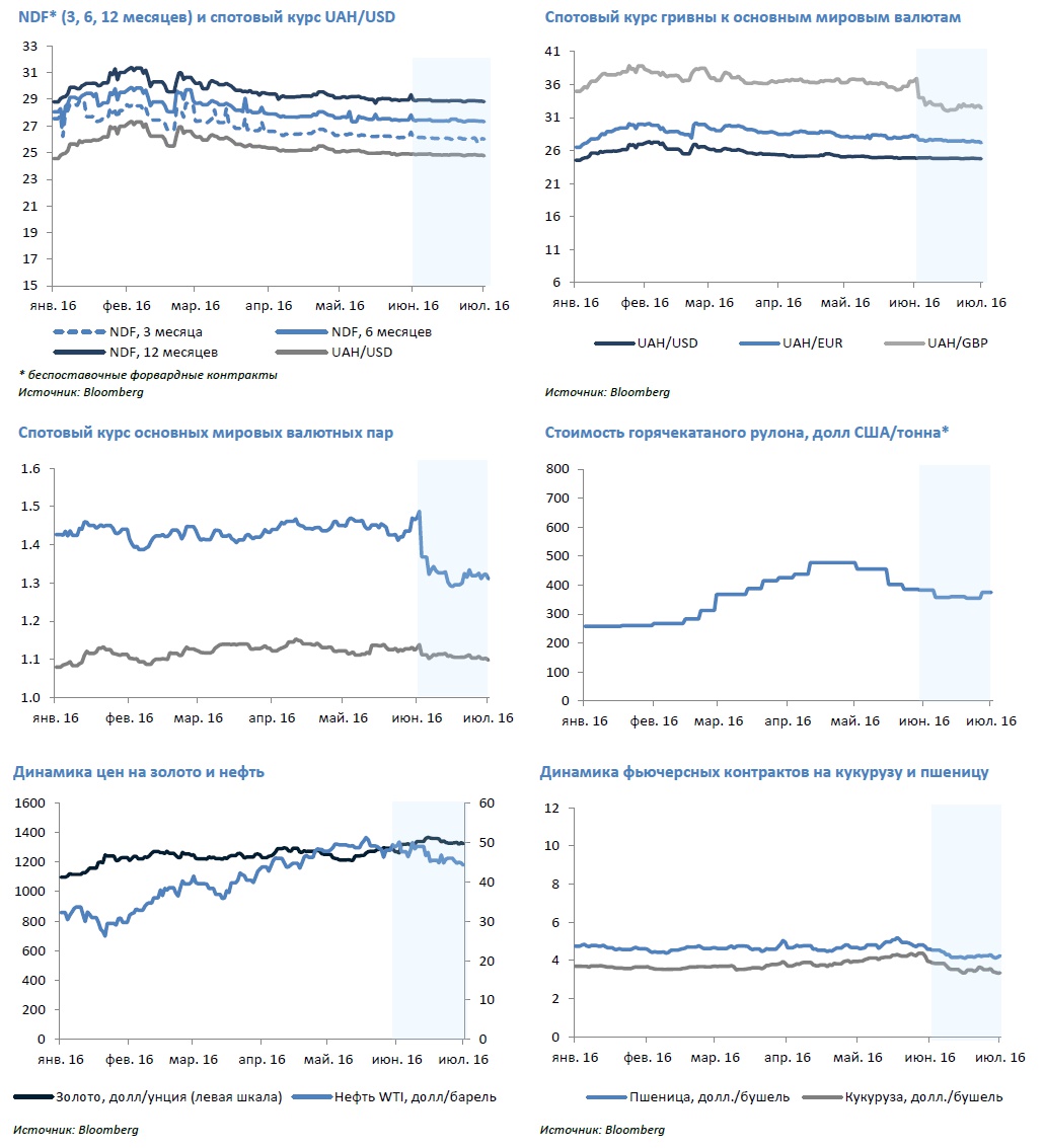 Макроэкономический обзор Украины: разные темпы восстановления