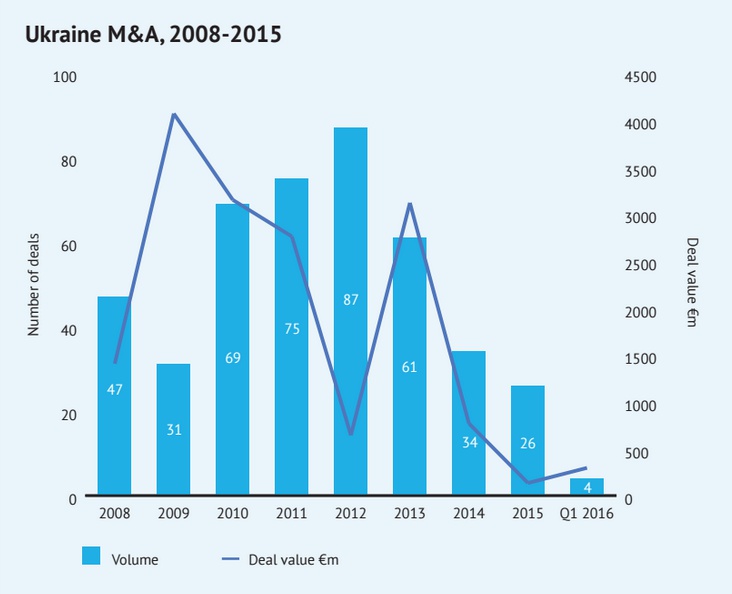 Основные тренды в сфере слияний и поглощений M&A в Украине