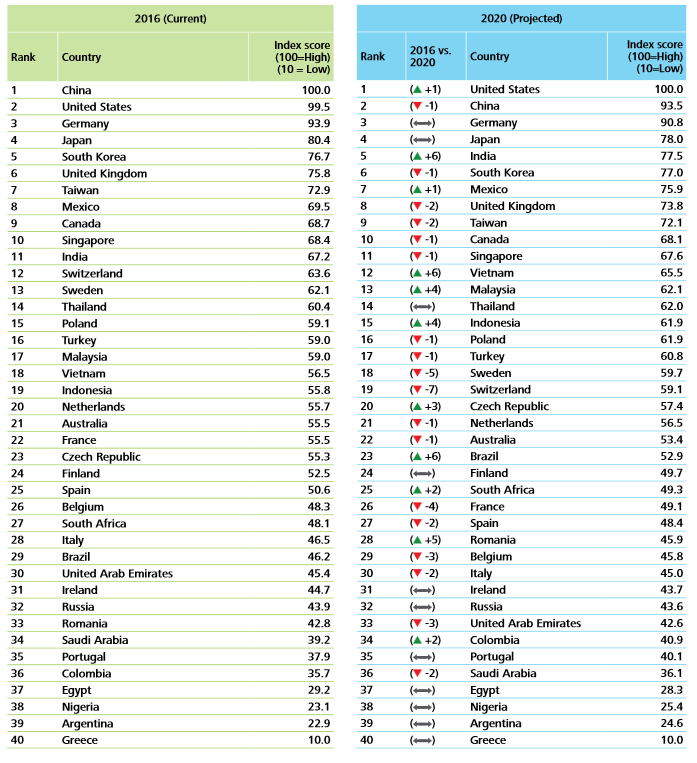 Мировой индекс промышленной конкурентоспособности 2016