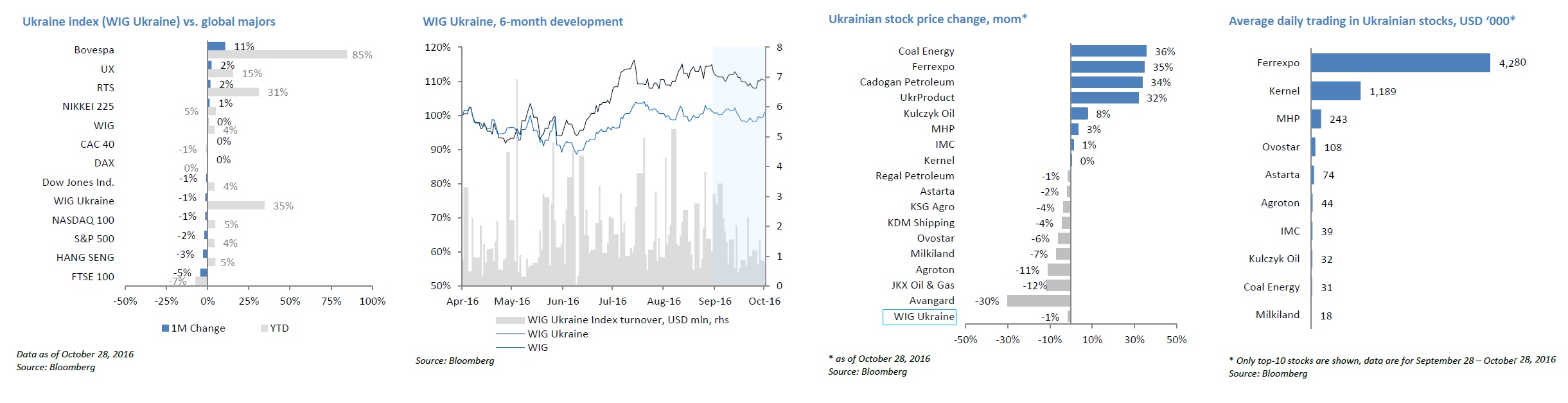 Macroeconomic overview of Ukraine: Slight optimism outshines numerous challenges