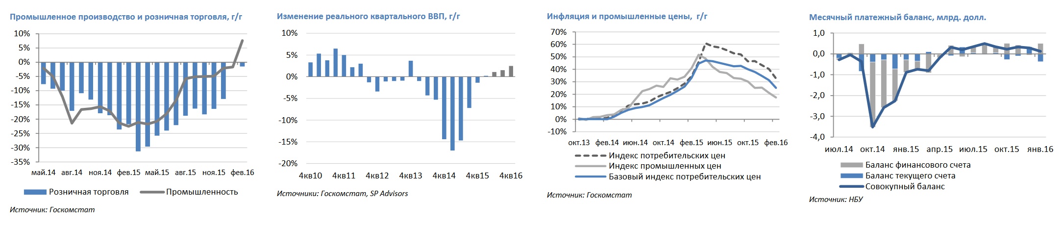  Макроэкономический обзор Украины: убедительные признаки восстановления