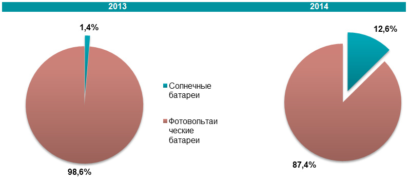 Обзор рынка тепловых гелиоколлекторов и фотовольтаических панелей Украины