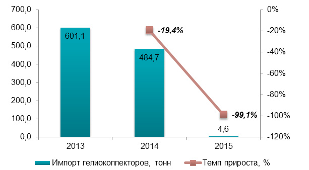 Обзор рынка тепловых гелиоколлекторов и фотовольтаических панелей Украины