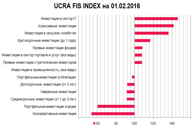 Индекс настроений зарубежных инвесторов относительно инвестиций в Украину UCRA FIS INDEX | февраль 2016