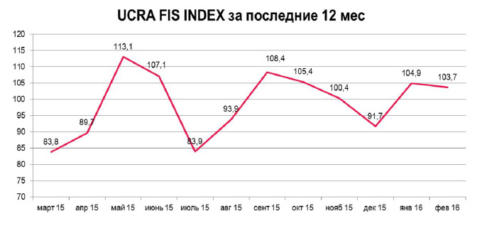 Индекс настроений зарубежных инвесторов относительно инвестиций в Украину UCRA FIS INDEX | февраль 2016