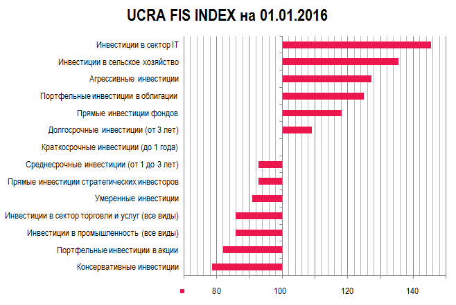 Индекс настроений зарубежных инвесторов по отношению к Украине вернулся в позитивную зону