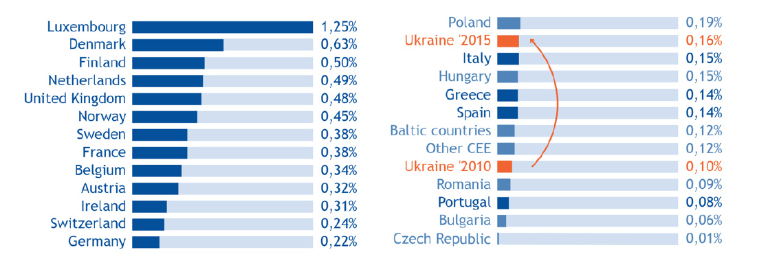 Ukrainian Venture Capital and Private Equity 2015