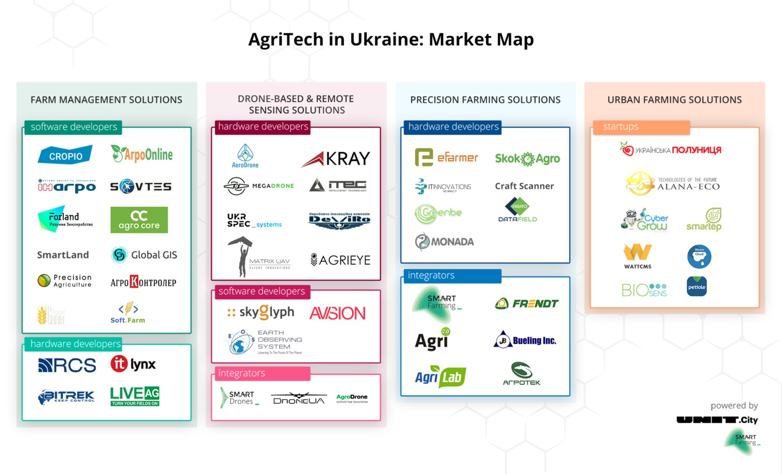 Agritech Ukraine - рынок