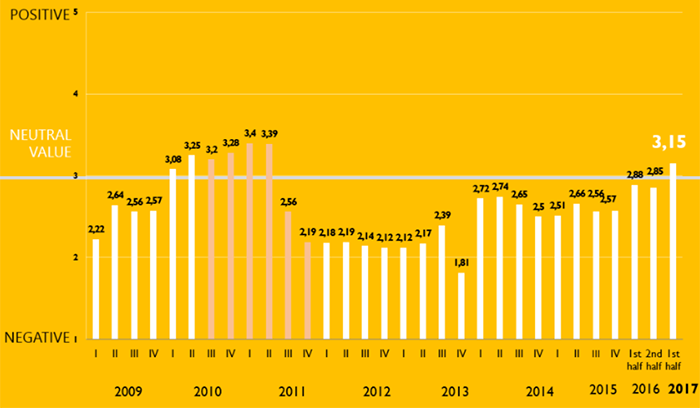 Индекс инвестиционной привлекательности Украины впервые превысил докризисный уровень