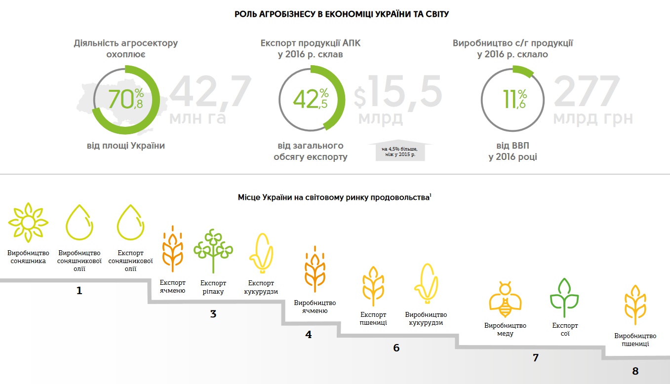 Агробизнес Украины - показатели