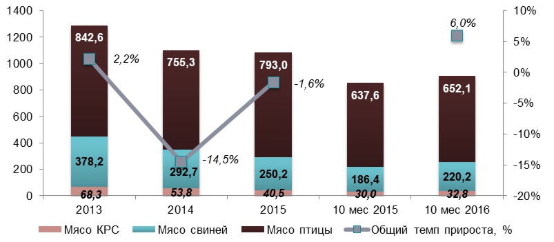 Обзор рынка животноводства в Украине