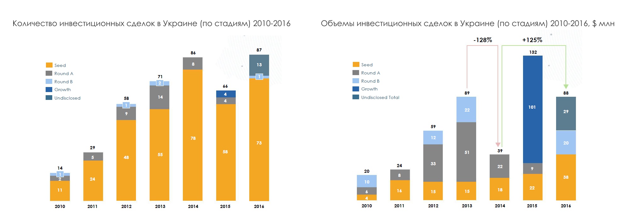 Ukrainian Venture Capital and Private Equity Overview 2016