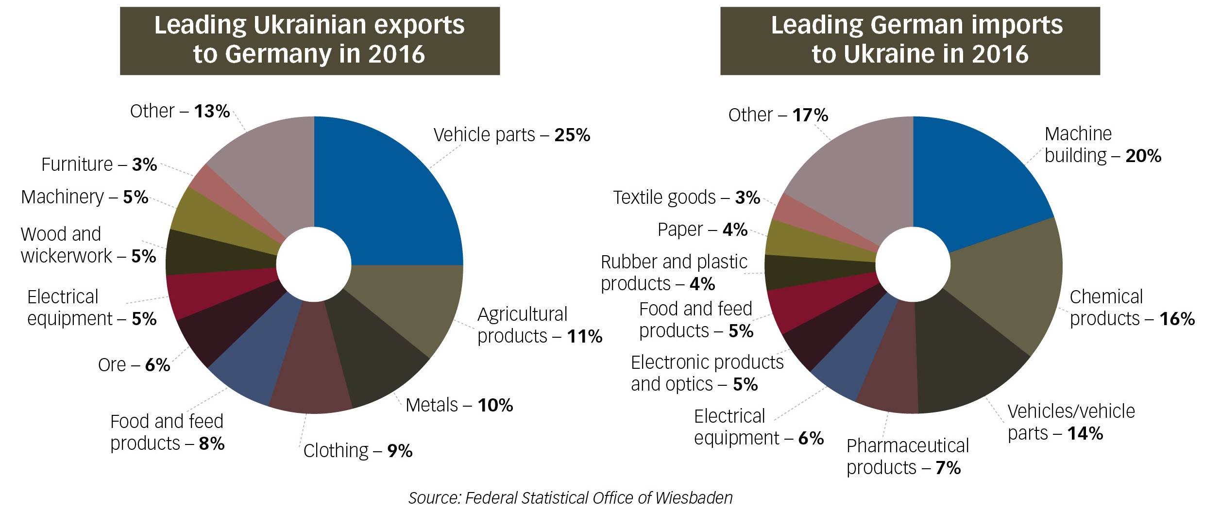Export - import: Ukraine - Germany