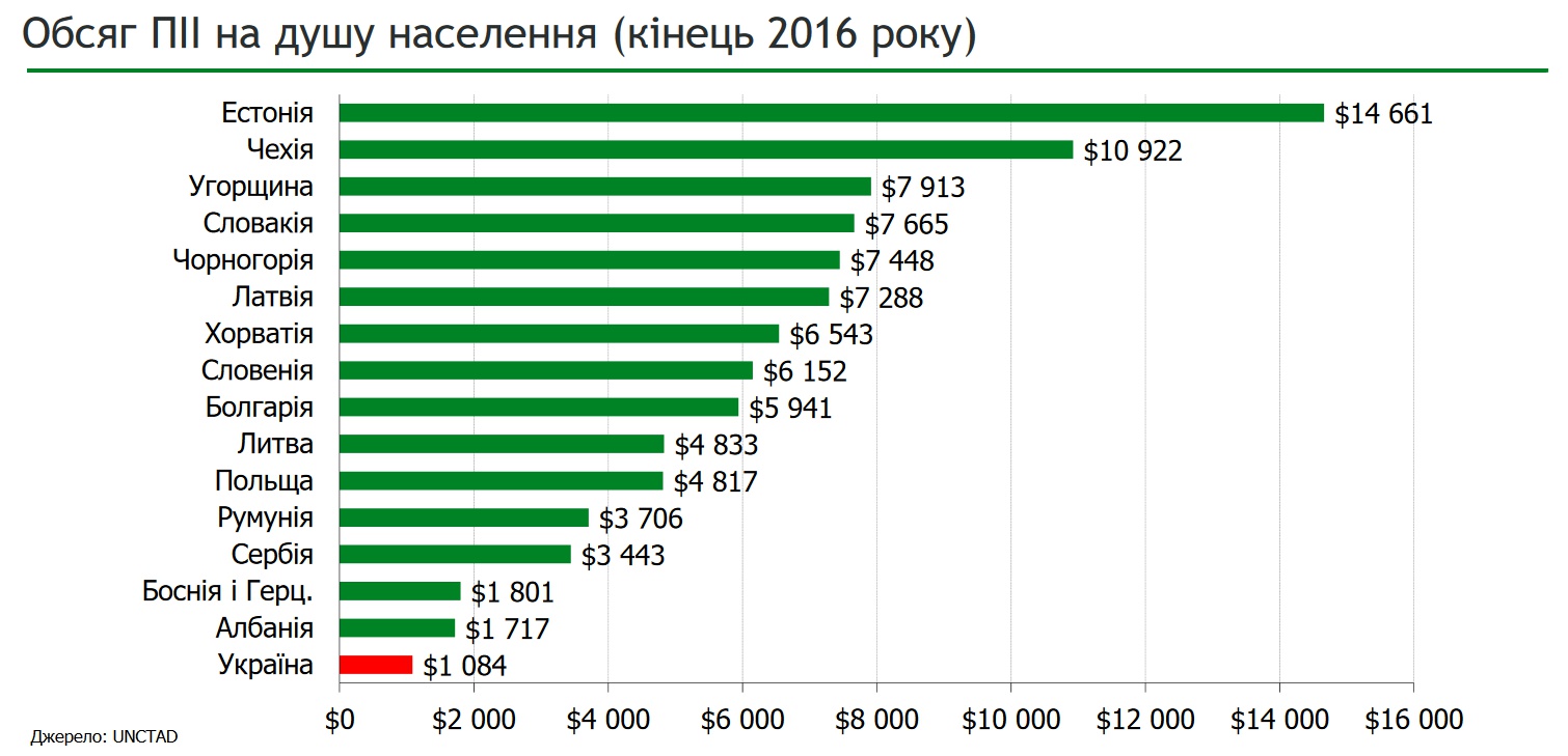 Инвестиции в Украину: ПИИ на душу населения